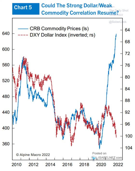 CRB Commodity Prices and DXY Dollar Index