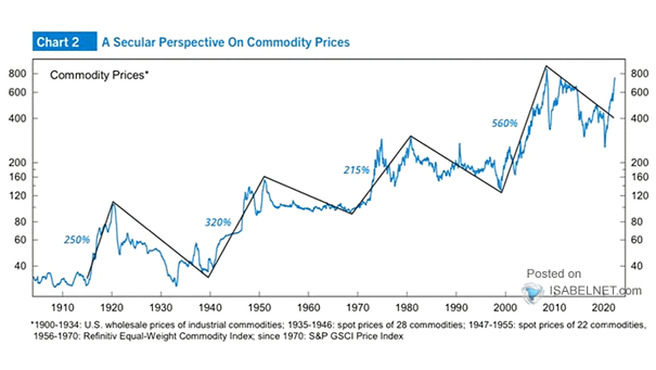 Commodities - Commodity Prices