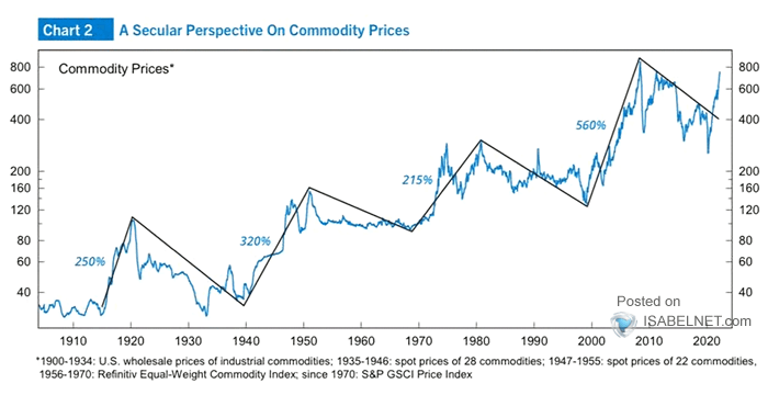 Commodities - Commodity Prices