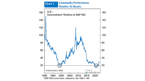 Commodities Relative to S&P 500