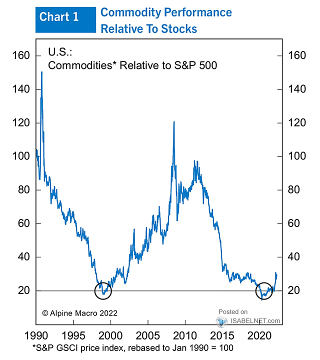 Commodities Relative to S&P 500