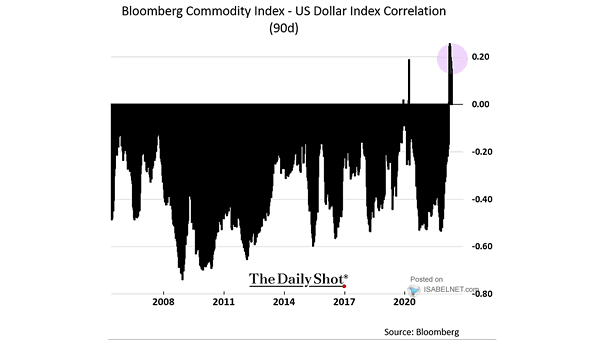 Correlation Between Commodities and the U.S. Dollar