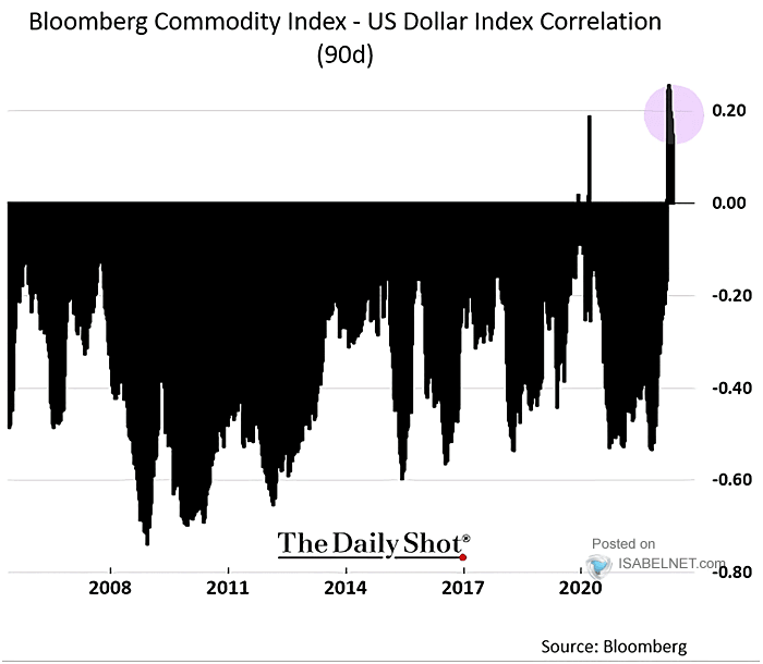 Correlation Between Commodities and the U.S. Dollar