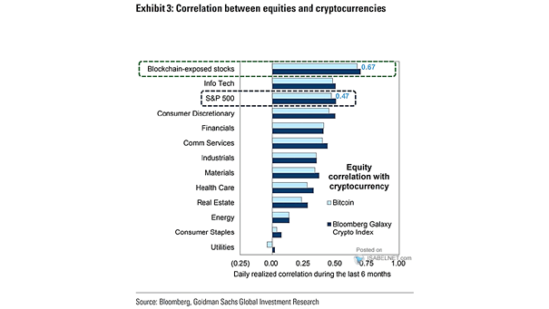 Correlation Between Equities and Cryptocurrencies