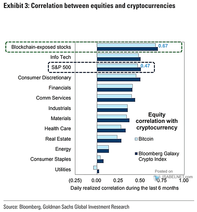 Correlation Between Equities and Cryptocurrencies