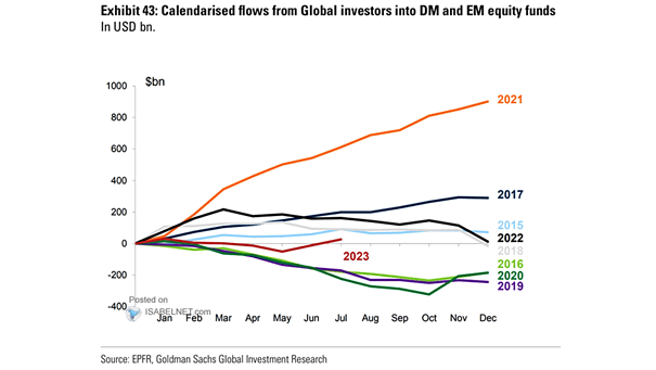 Cumulative Flows from Global Investors into DM and EM funds