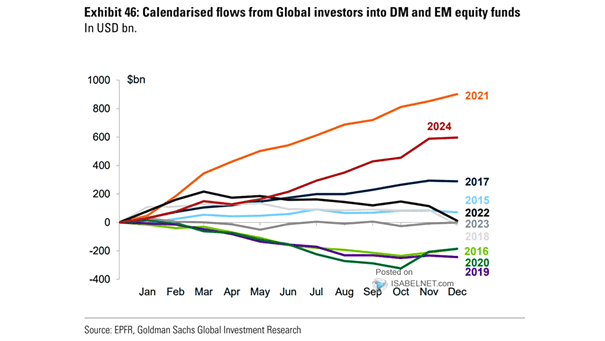 Cumulative Flows from Global Investors into DM and EM funds