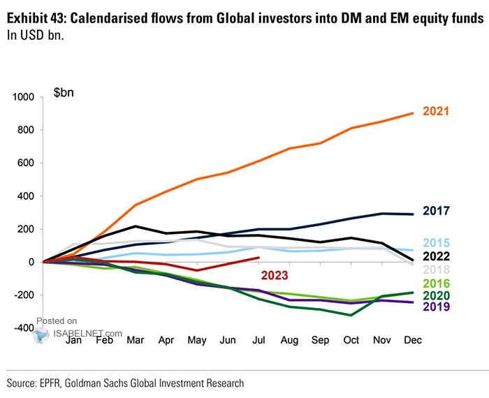 Cumulative Flows from Global Investors into DM and EM funds
