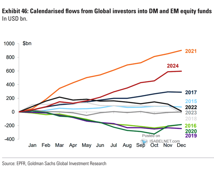 Cumulative Flows from Global Investors into DM and EM funds