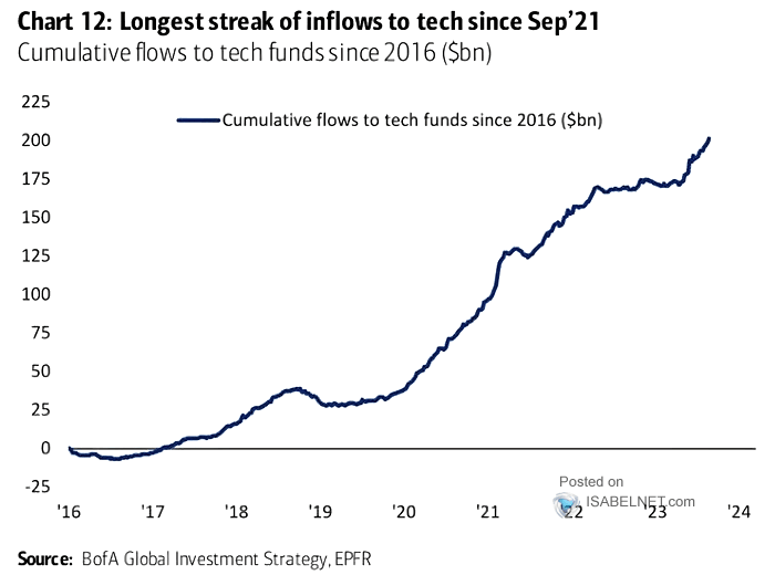 Cumulative Tech Flows