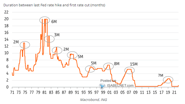 Duration Between Last Fed Rate Hike and First Rate Cut (Months)