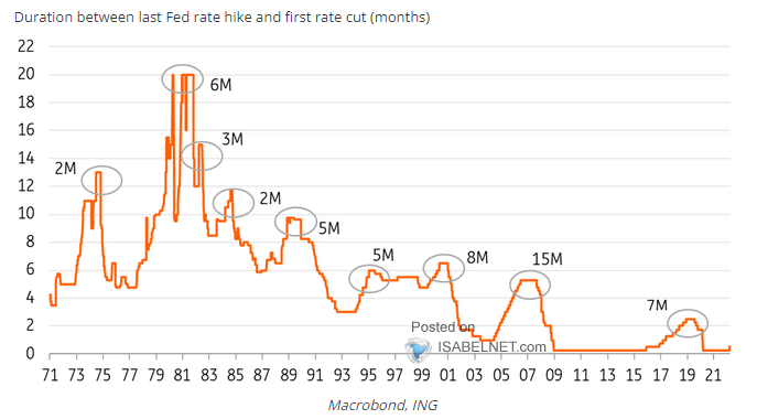 Duration Between Last Fed Rate Hike and First Rate Cut (Months)