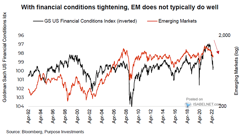 Emerging Markets vs. U.S. Financial Conditions