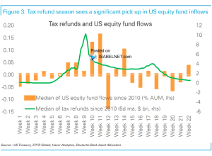 Tax Refunds and U.S. Equity Fund Flows – ISABELNET