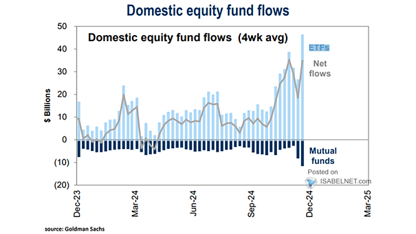 Equity Fund Flows