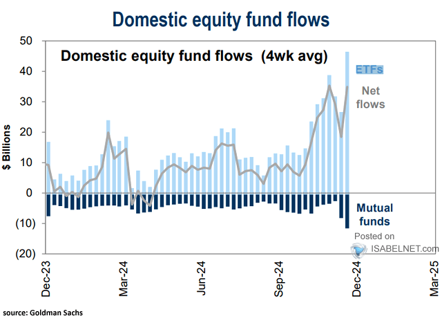 Equity Fund Flows