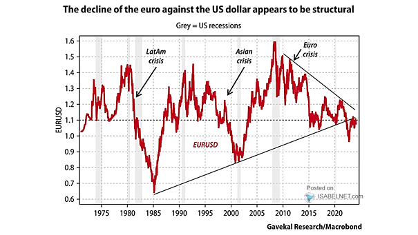 Euro to U.S. Dollar (EUR/USD)