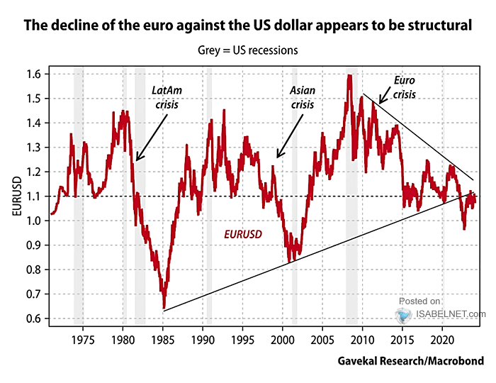 Euro to U.S. Dollar (EUR/USD)