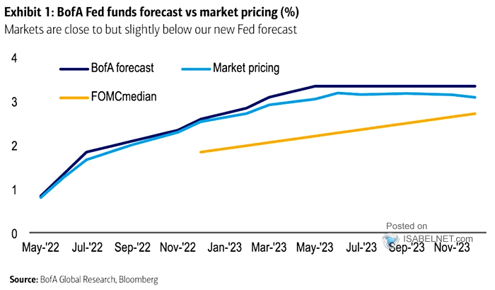Fed Funds Forecast vs. Market Pricing