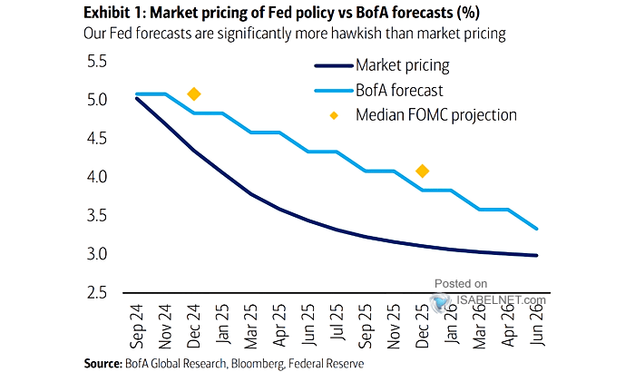 Fed Funds Forecast vs. Market Pricing