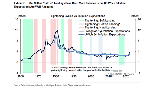 Fed Tightening Cycles vs. U.S. Inflation Expectations