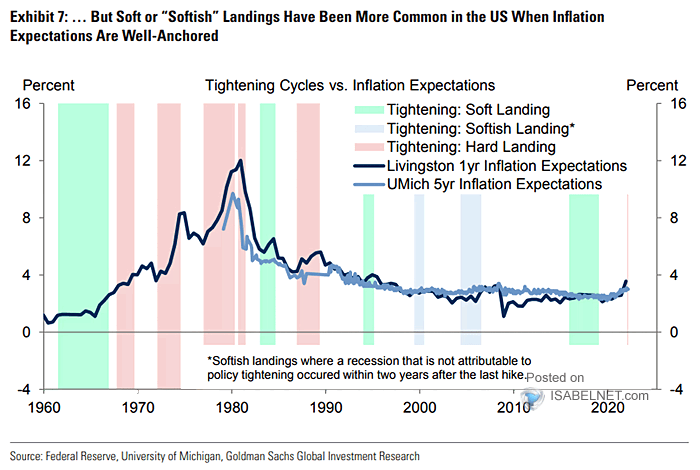Fed Tightening Cycles vs. U.S. Inflation Expectations