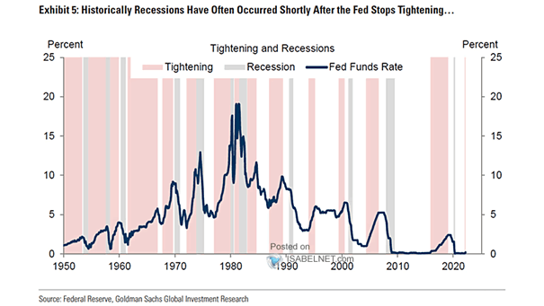 Fed Tightening and U.S. Recessions