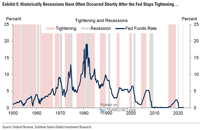 Fed Tightening and U.S. Recessions