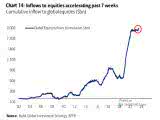 Global Equities Flows