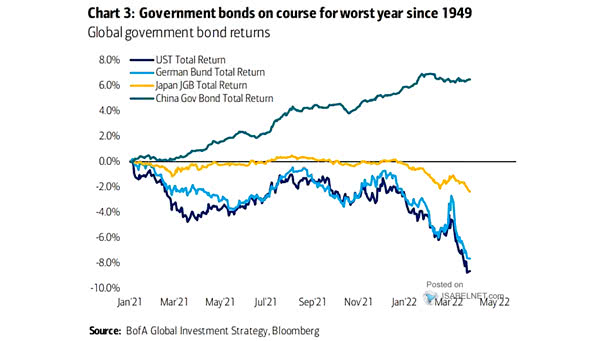 Global Government Bond Returns