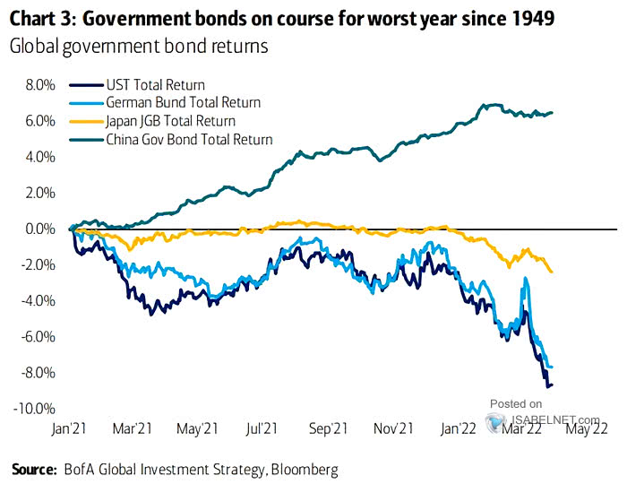 Global Government Bond Returns