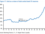 Gold as a Share of Total Central Bank FX Reserves