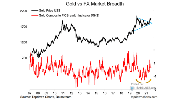 Gold Price vs. Gold Composite FX Breadth Indicator