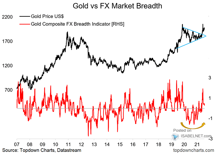 Gold Price vs. Gold Composite FX Breadth Indicator