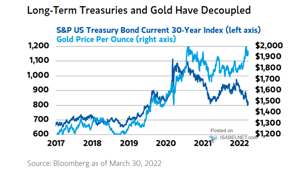 Gold vs. Long-Term Treasuries