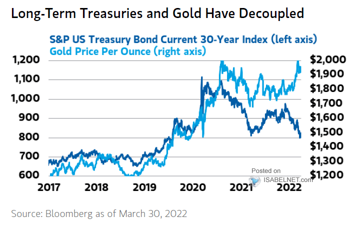 Gold vs. Long-Term Treasuries