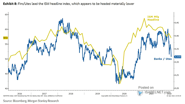 ISM Manufacturing Index vs. Banks/Utilities