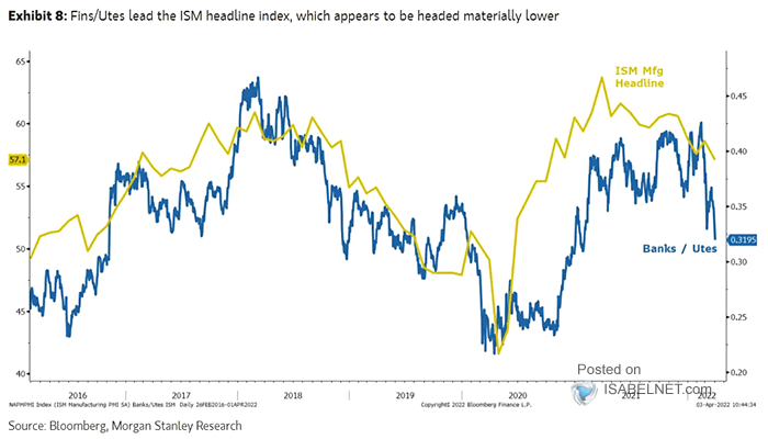 ISM Manufacturing Index vs. Banks/Utilities