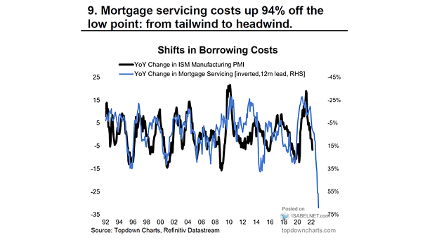 ISM Manufacturing PMI vs. Mortgage Servicing Costs