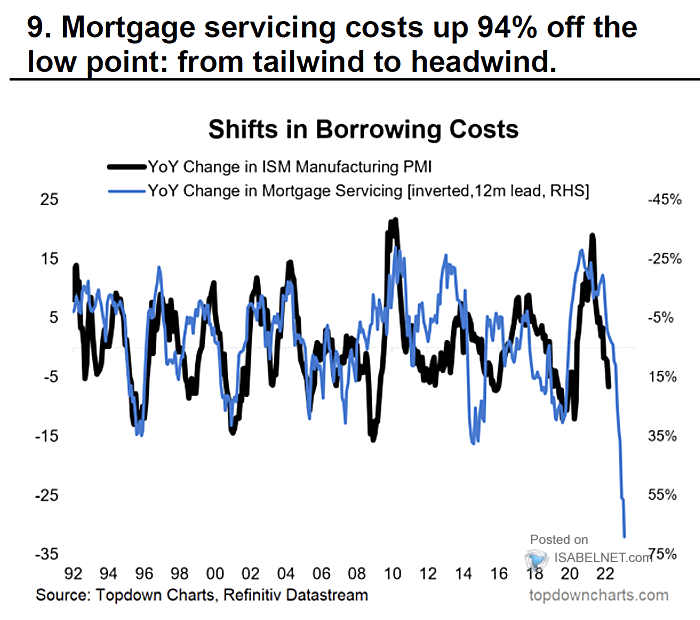 ISM Manufacturing PMI vs. Mortgage Servicing Costs