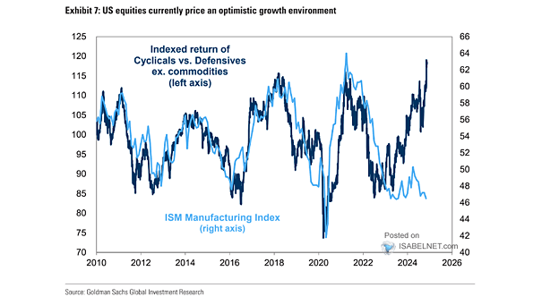 Indexed Return of Cyclicals vs. Defensives ex. Commodities and ISM Manufacturing Index