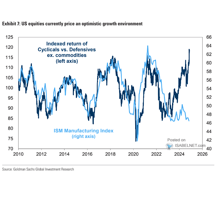 Indexed Return of Cyclicals vs. Defensives ex. Commodities and ISM Manufacturing Index