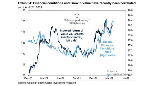 Indexed Return of Value vs. Growth vs. U.S. Financial Conditions