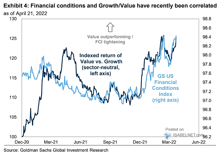 Indexed Return of Value vs. Growth vs. U.S. Financial Conditions