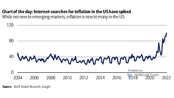 Internet-Searches for Inflation in the U.S.
