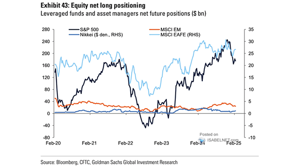 Leveraged Funds and Asset Managers Net Future Positions