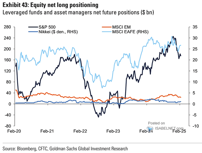 Equity Net Long Positioning - Leveraged Funds and Asset Managers Net Future Positions