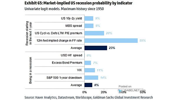 Market-Implied Probability of a Recession Starting Within 1 Year and Market-Implied Probability of Being in a Recession