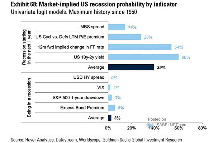 Market-Implied Probability of a Recession Starting Within 1 Year and Market-Implied Probability of Being in a Recession