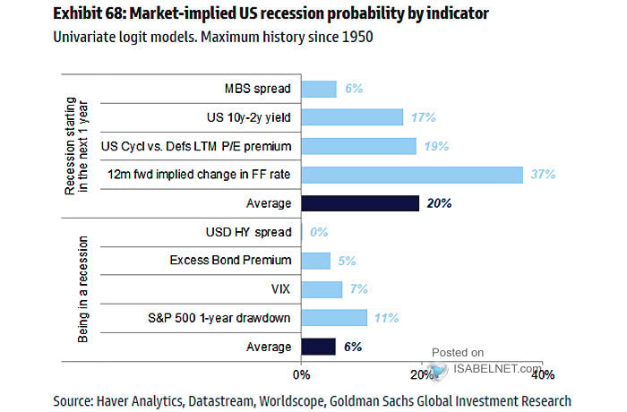 Market-Implied Probability of a Recession Starting Within 1 Year and Market-Implied Probability of Being in a Recession